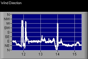 JPC Wind Direction History